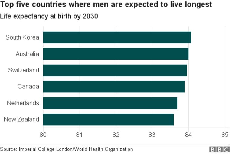 Life expectancy to break 90 barrier by 2030 BBC News