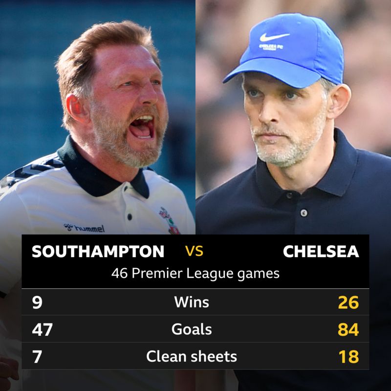 Southampton v Chelsea: Head-to-head record - BBC Sport