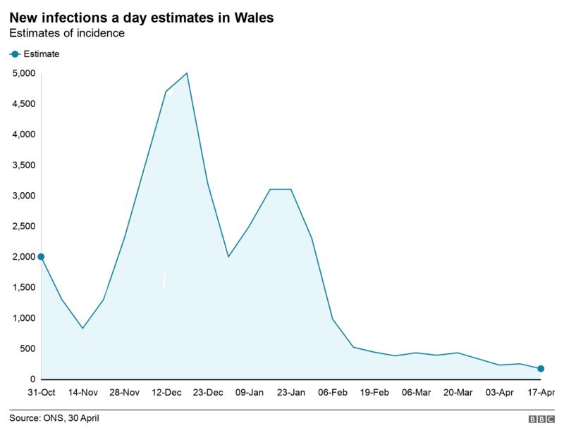 Covid Record lows for patients in Welsh hospitals BBC News