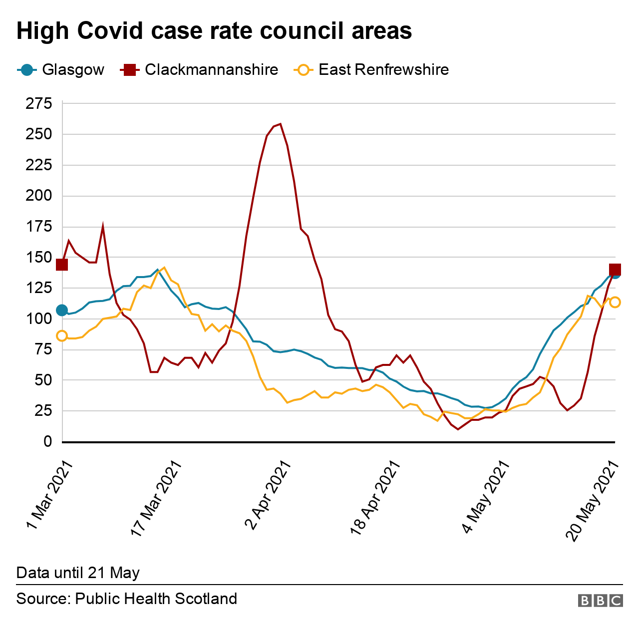 Covid in Scotland 'Concern' over Clackmannanshire rate increase BBC News