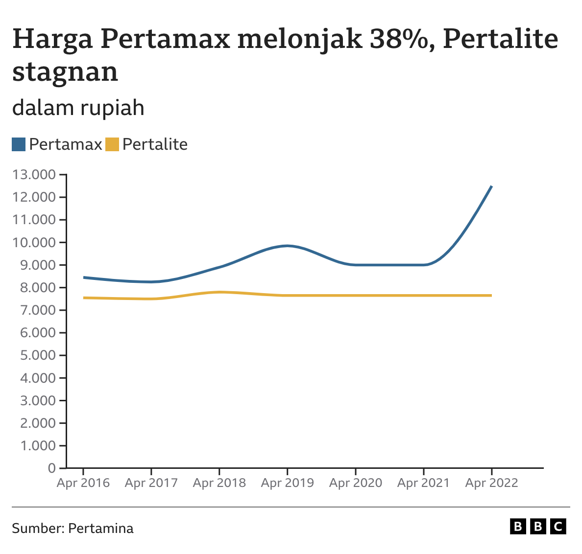 BBM Bersubsidi: Akankah Pembatasan Pembelian Pertalite Dan Solar ...