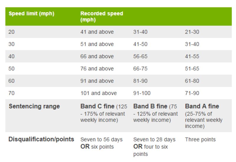 Stricter punishments for speeding offences in England and Wales BBC News
