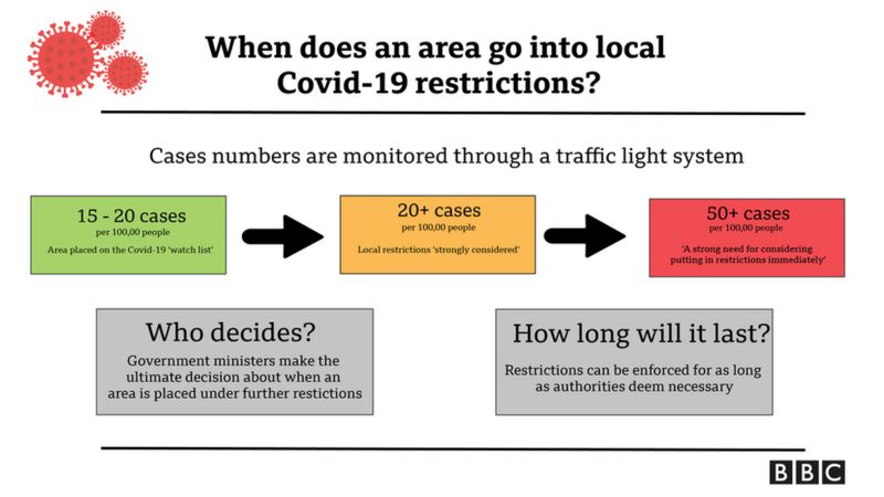 Wales' local coronavirus lockdowns: What are the rules? - BBC News