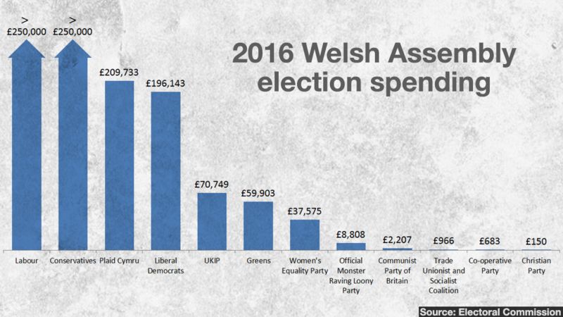 Welsh Assembly Election Spending Tops M In Bbc News