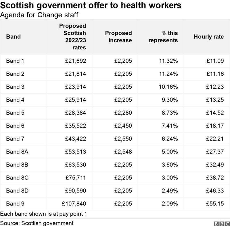 New pay offer made to NHS Scotland health workers - BBC News