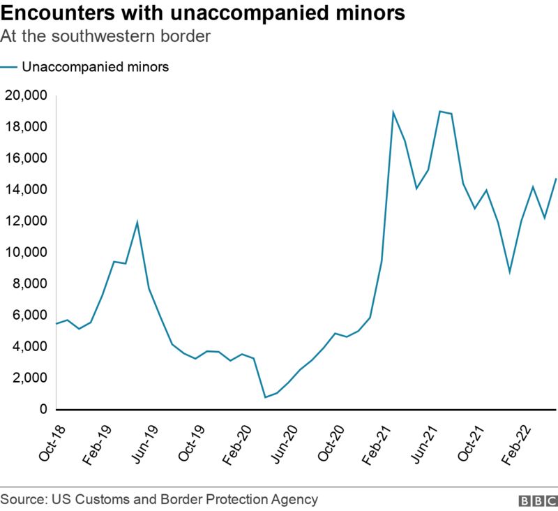 The Us Border Crisis In Four Graphs Bbc News