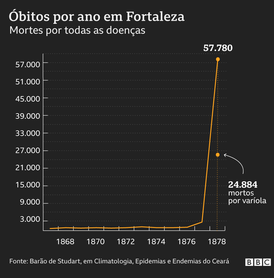 Gráfico das mortes por ano em Fortaleza entre os anos de 1867 e 1878
