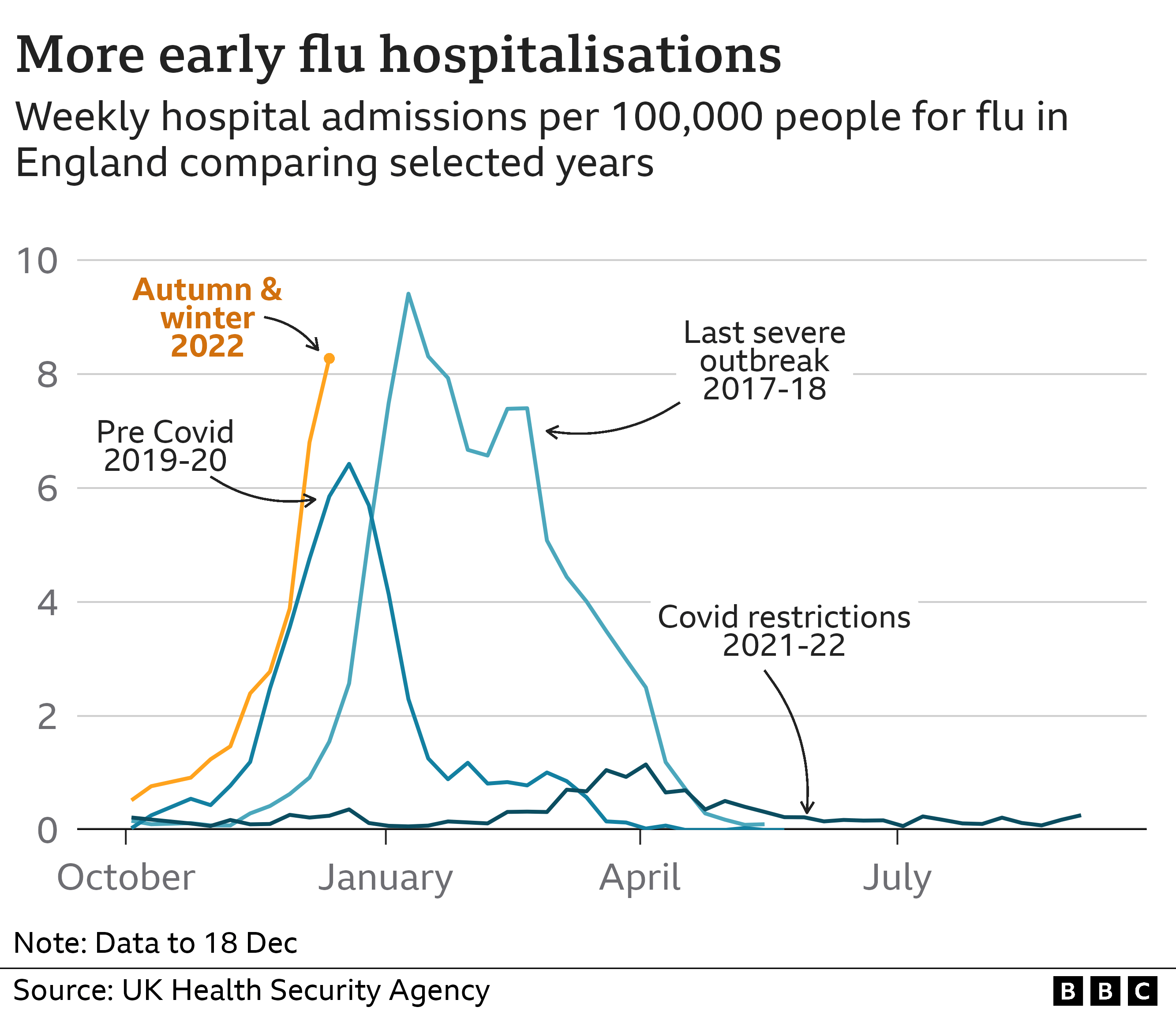 Covid 19 In The UK BBC News    128114131 Optimised Weekly Flu Admissions England23dec Nc 