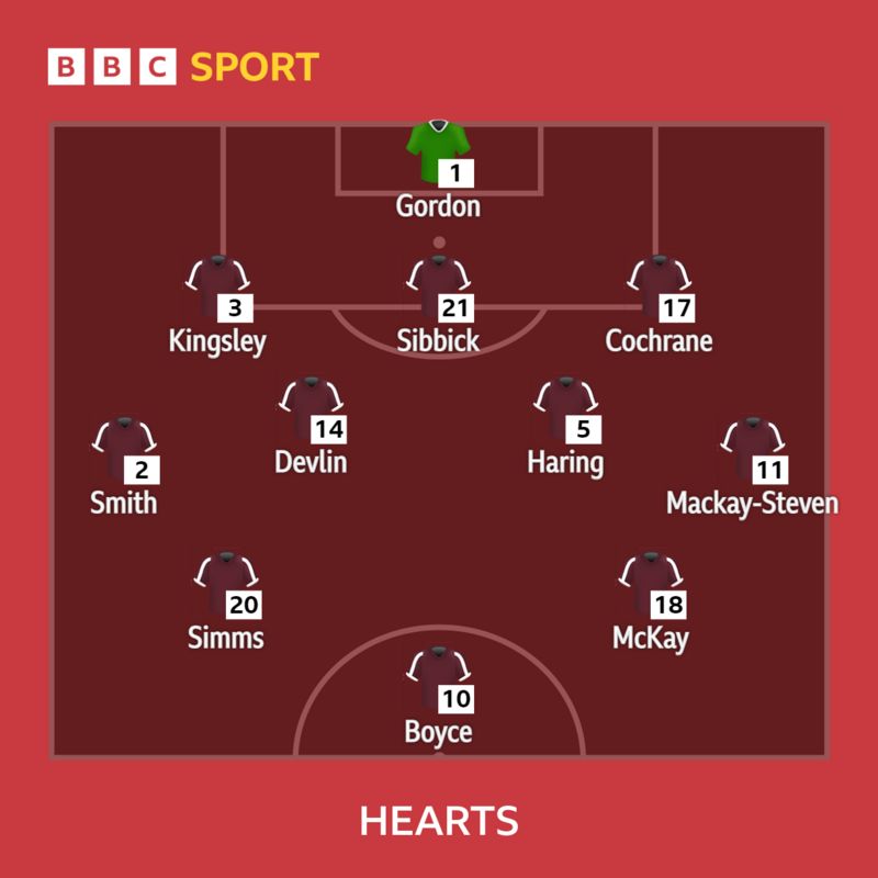 Hearts V Rangers: Five Changes For Hosts - BBC Sport