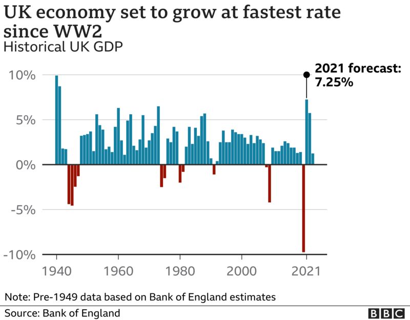 UK economy set to grow at fastest rate in more than 70 years BBC News