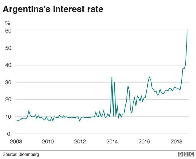 Argentina - the crisis in six charts - BBC News