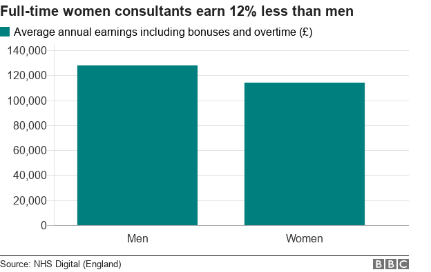 Pay chart: Women earn 12% less than men