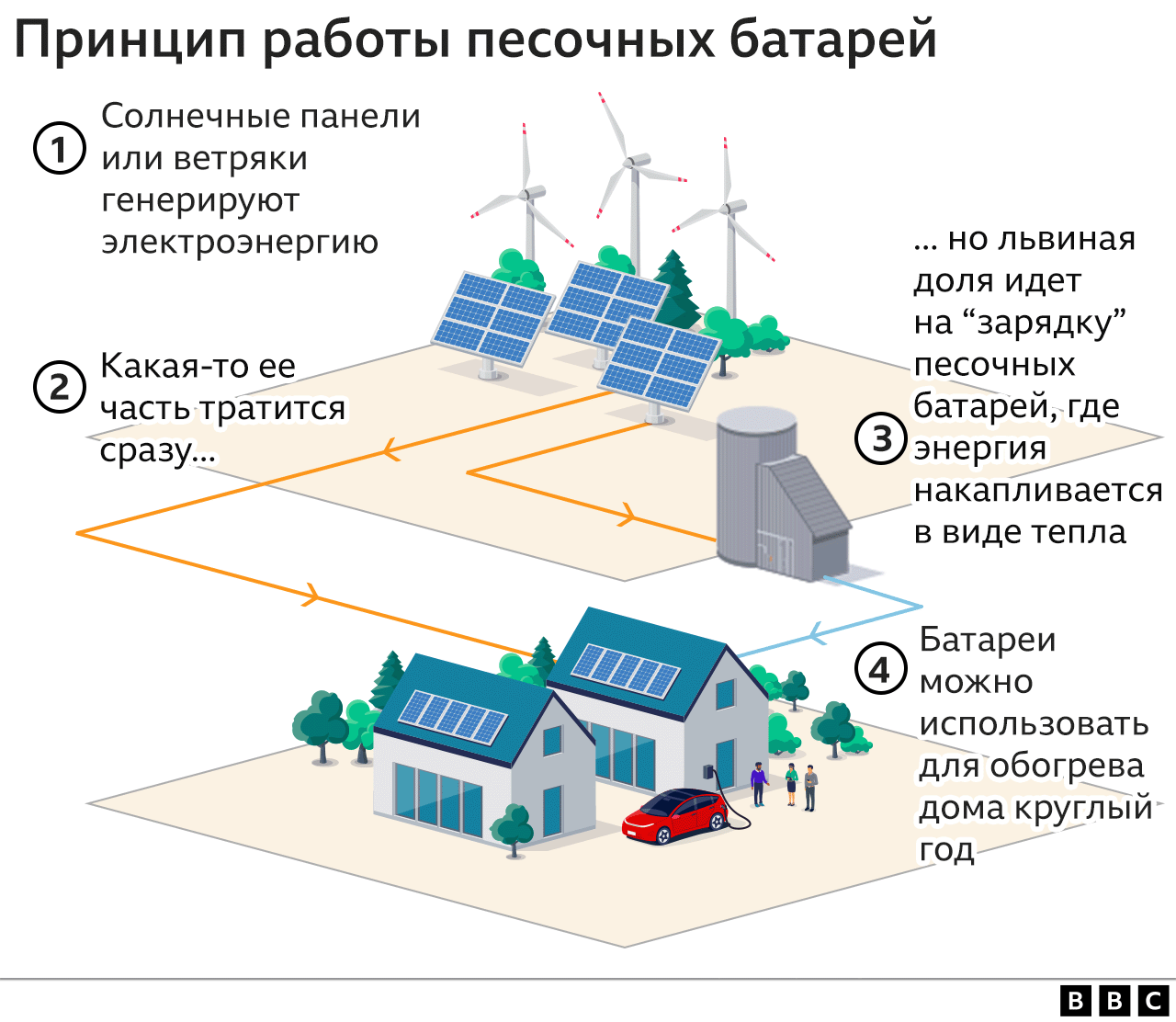 "Песочные батареи" могут решить основную проблему экологически чистой ...