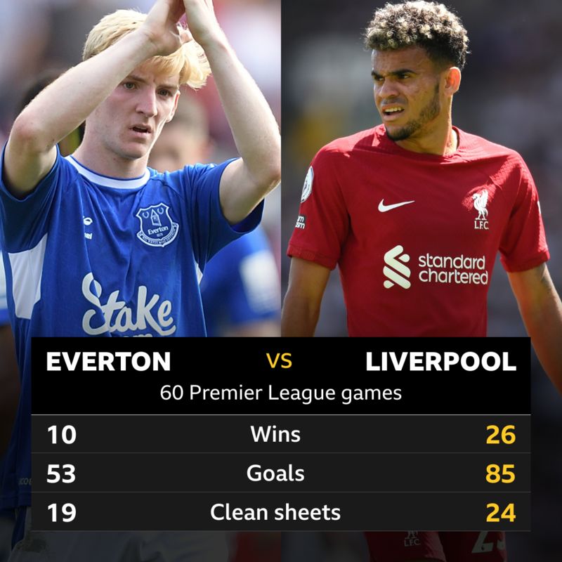 Everton V Liverpool: Head To Head Record - BBC Sport