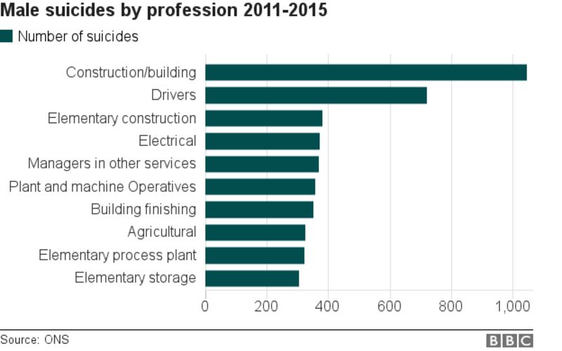 Suicide risk greatest for low skilled male workers BBC News