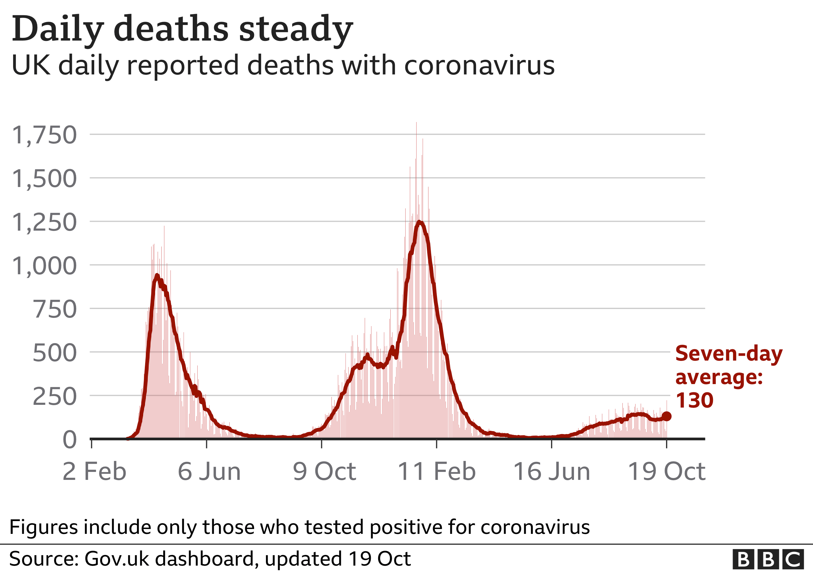 Covid Why are UK cases so high? BBC News
