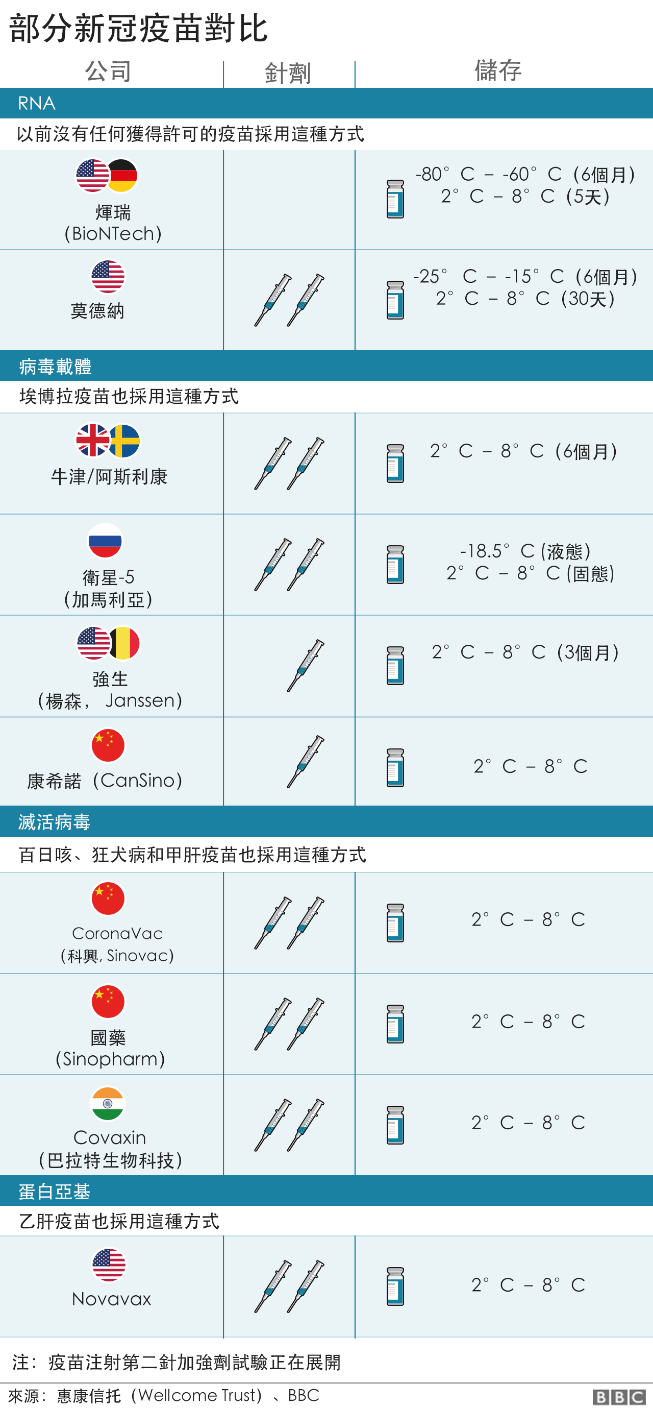 部分疫苗對比