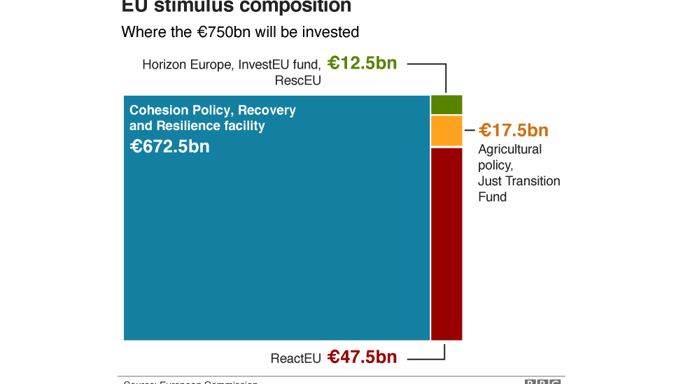 Coronavirus: EU Leaders Reach Recovery Deal After Marathon Summit - BBC ...