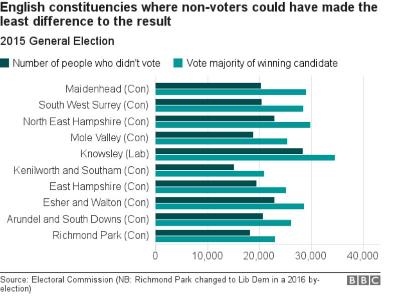 How non-voters can change the outcome of an election - BBC News