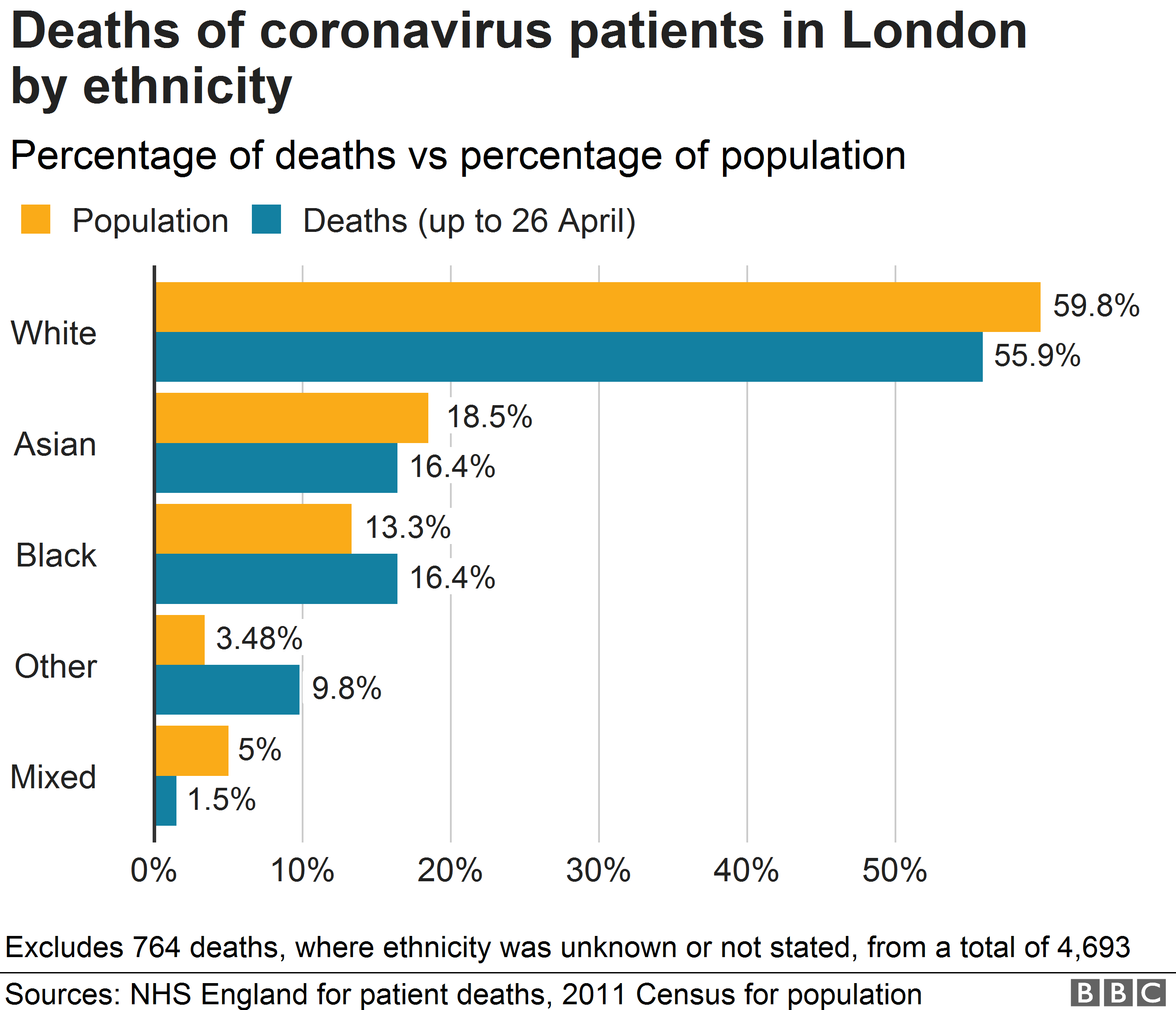 Coronavirus Ethnic breakdown of London deaths revealed BBC News