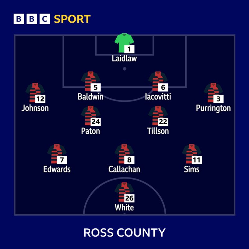 Motherwell - BBC Sport