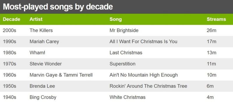 The Killers' Mr Brightside was the most-streamed song released before 2010 - BBC News