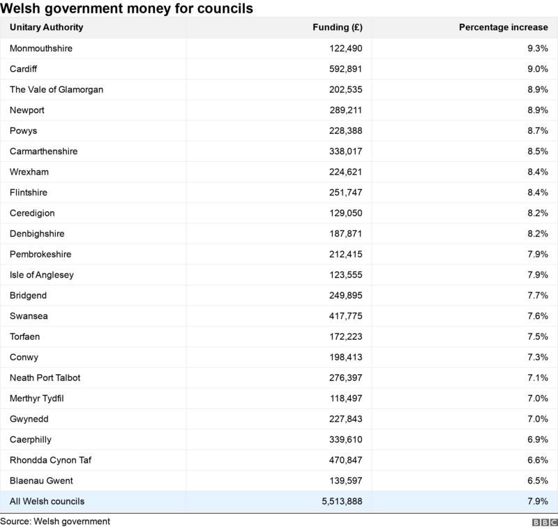 Warning of 'double digit' Welsh council tax increases as funding