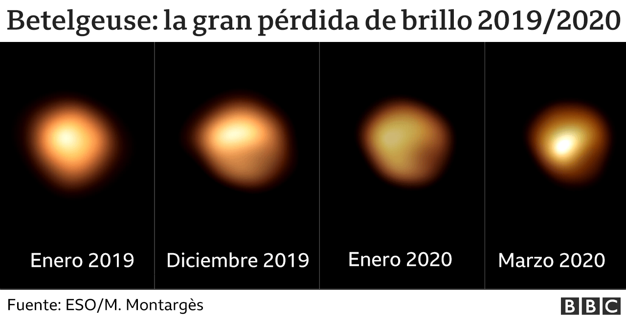 Betelgeuse Resuelven El Misterio De La Gran Pérdida De Brillo De La Estrella Gracias A Un 6947