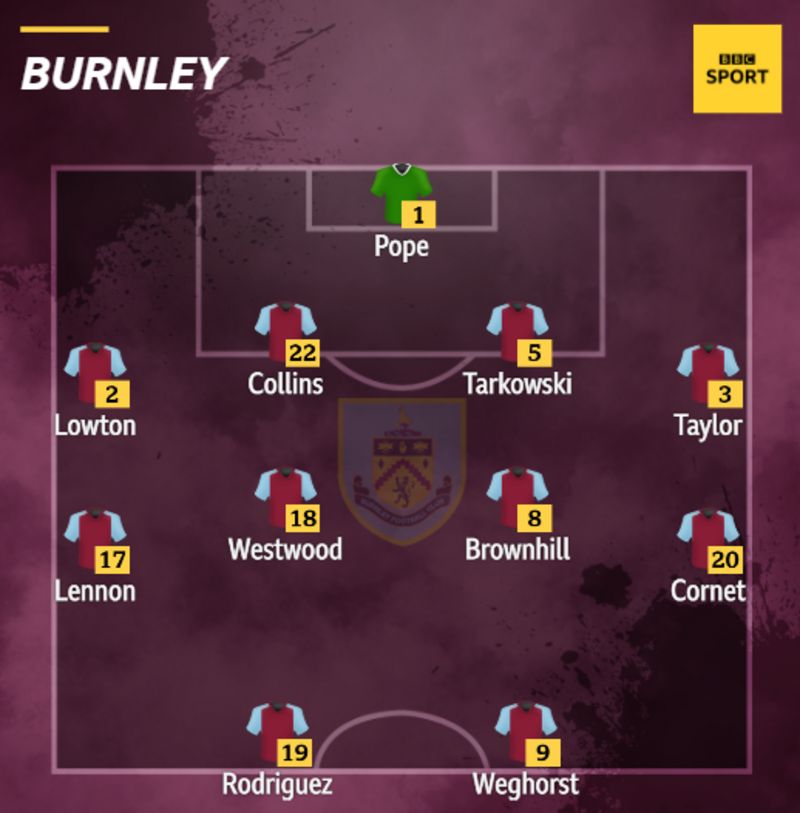 Norwich V Burnley - Confirmed Team News - BBC Sport