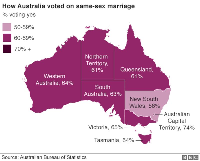 Australians Decisively Support Same Sex Marriage Bbc News 