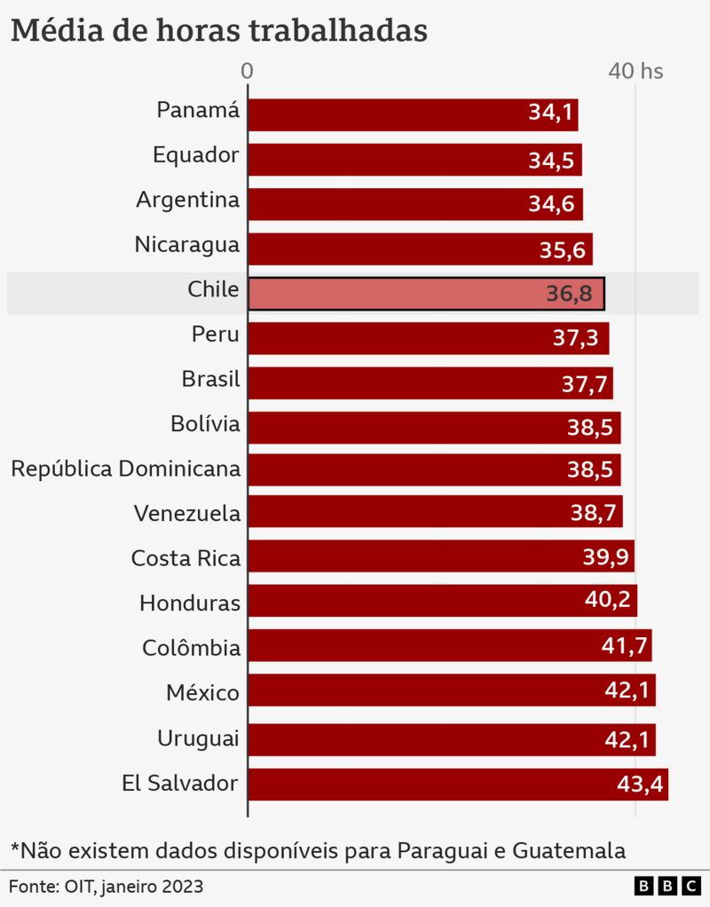 Chile reduz jornada semanal para 40h: quanto se trabalha no Brasil e no ...