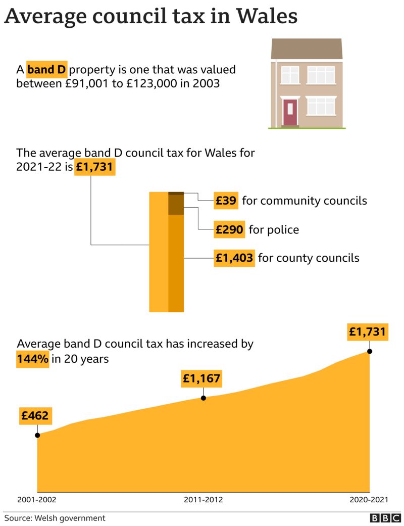 council-tax-wales-could-revalue-homes-for-first-time-since-2003-bbc-news