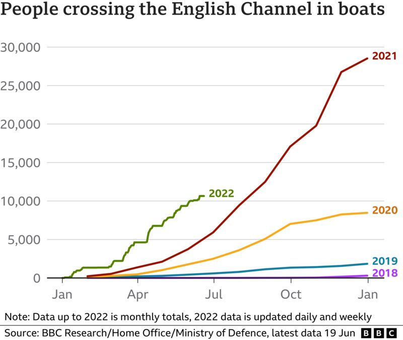 How many people cross the Channel in small boats? BBC News