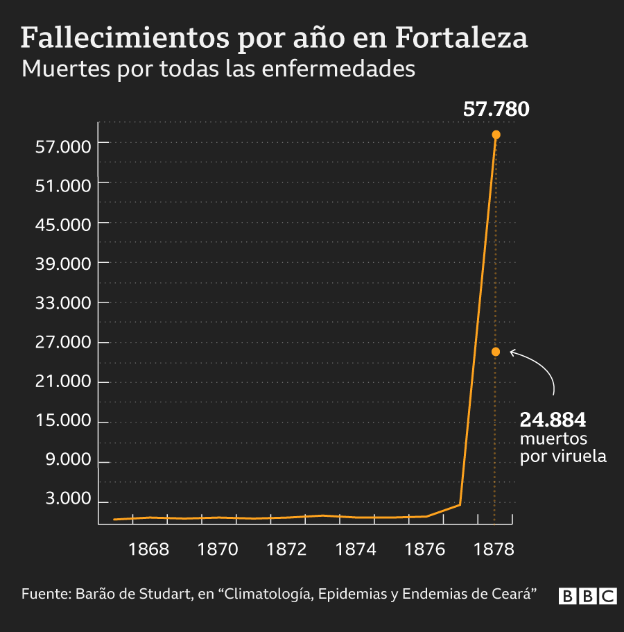 Gráfico de las muertes por año en Fortaleza entre los años 1867 y 1878