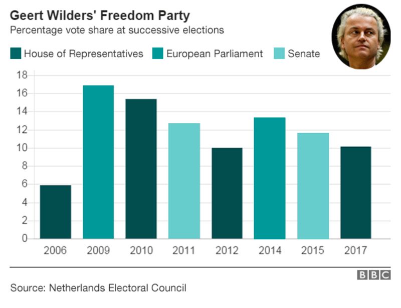 Dutch Election: European Relief As Mainstream Triumphs - BBC News