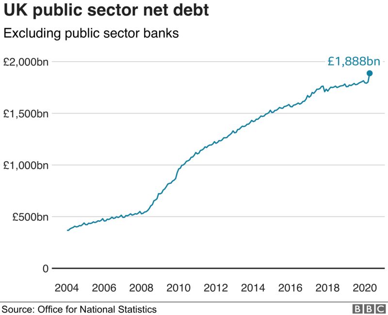 Chart showing net debt climbing since 2004