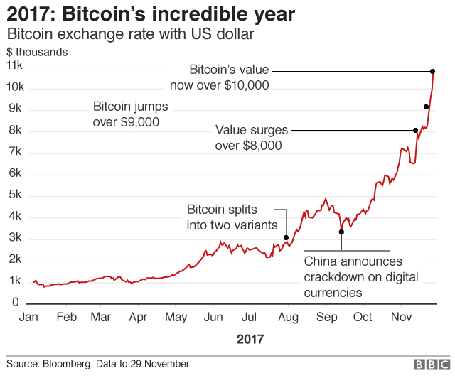 Bitcoin Crosses $10,000 Milestone - BBC News