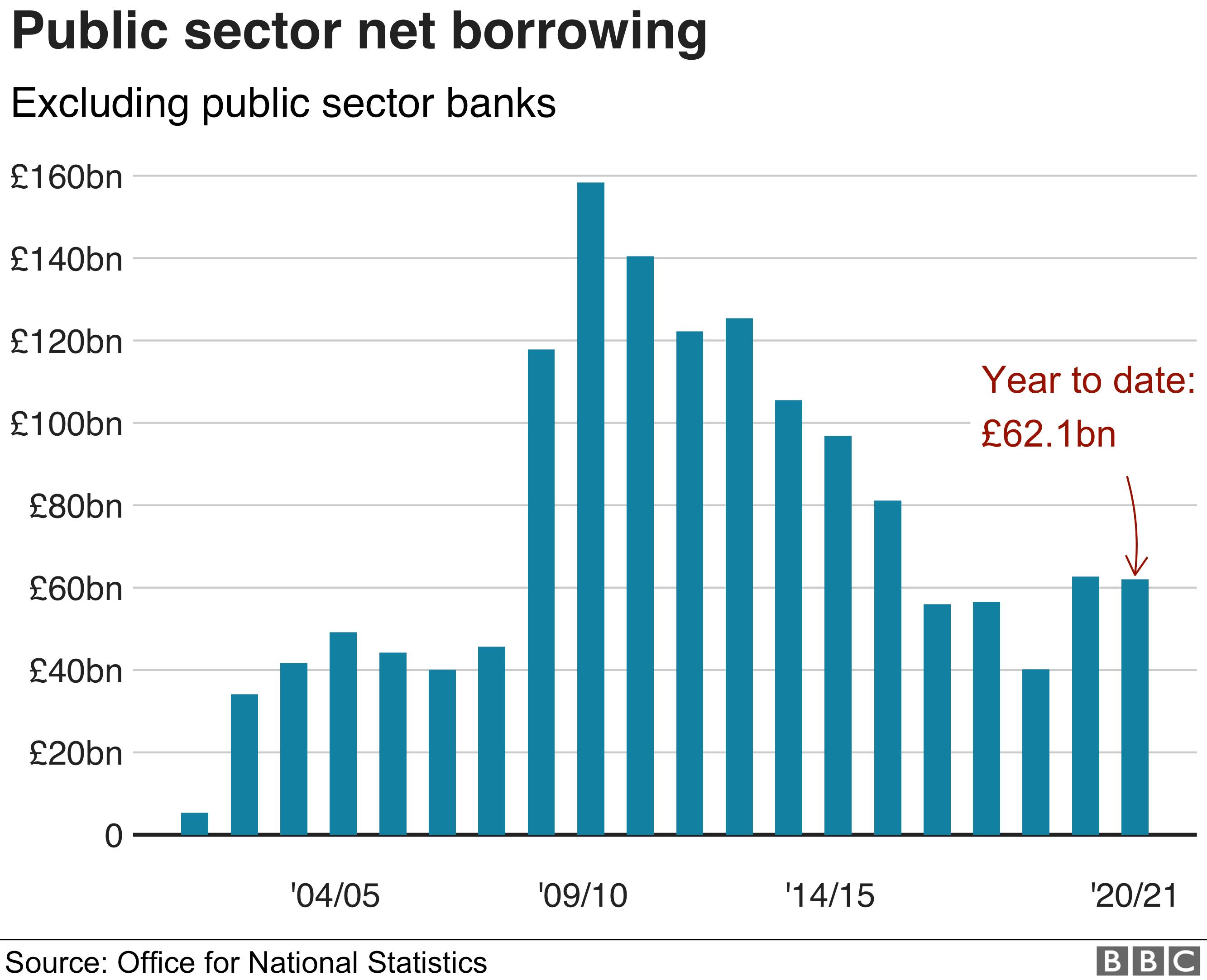 Public sector net borrowing chart