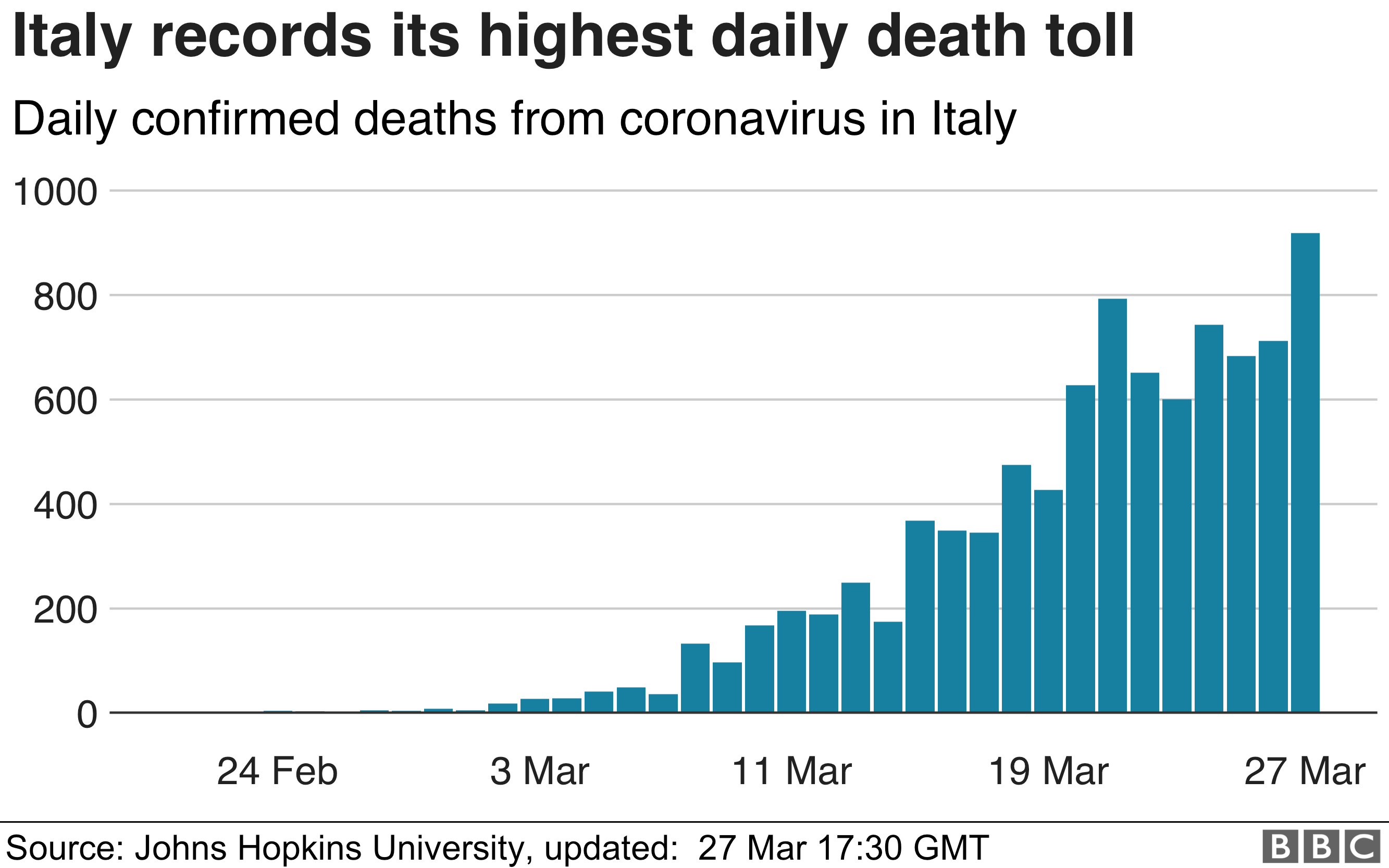 Coronavirus More than 900 deaths in a day in Italy BBC News