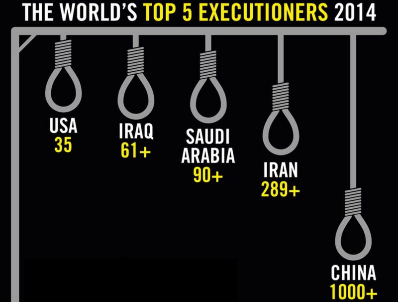These countries use the death penalty on under18s BBC News