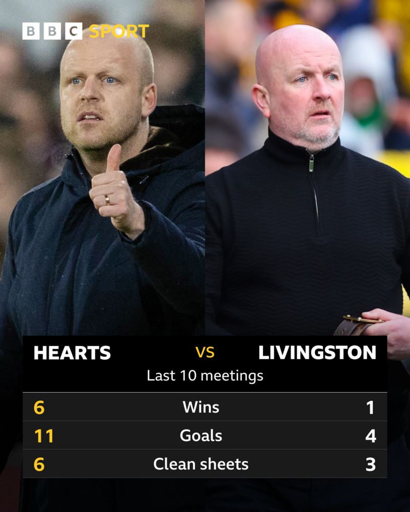 Heart of Midlothian - BBC Sport