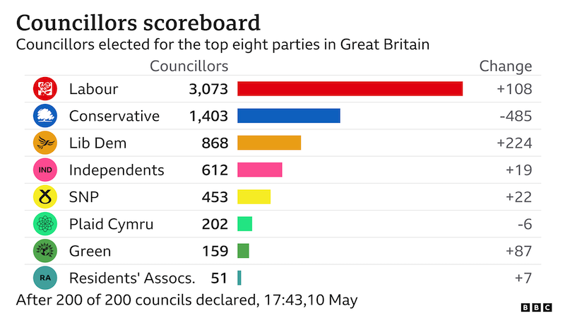 Councillors scoreboard for Great Britain