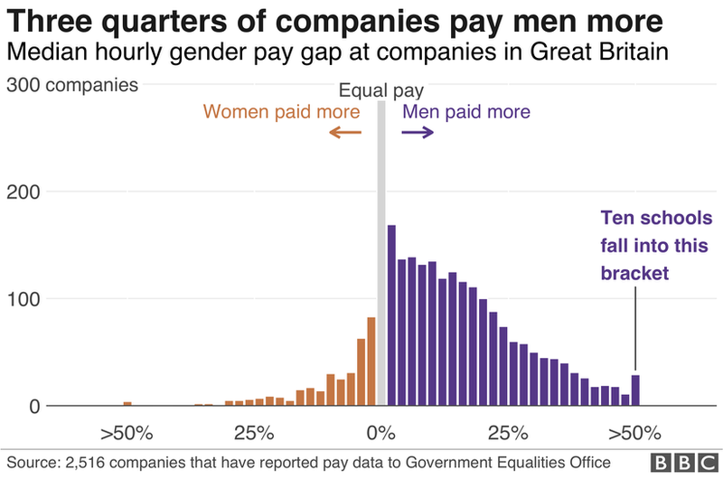 Gender pay gap chart