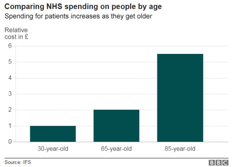 10 charts that show why the NHS is in trouble BBC News