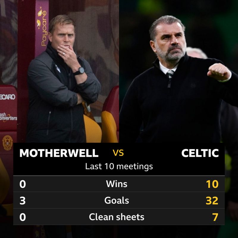 M﻿otherwell v Celtic: Pick of the stats - BBC Sport