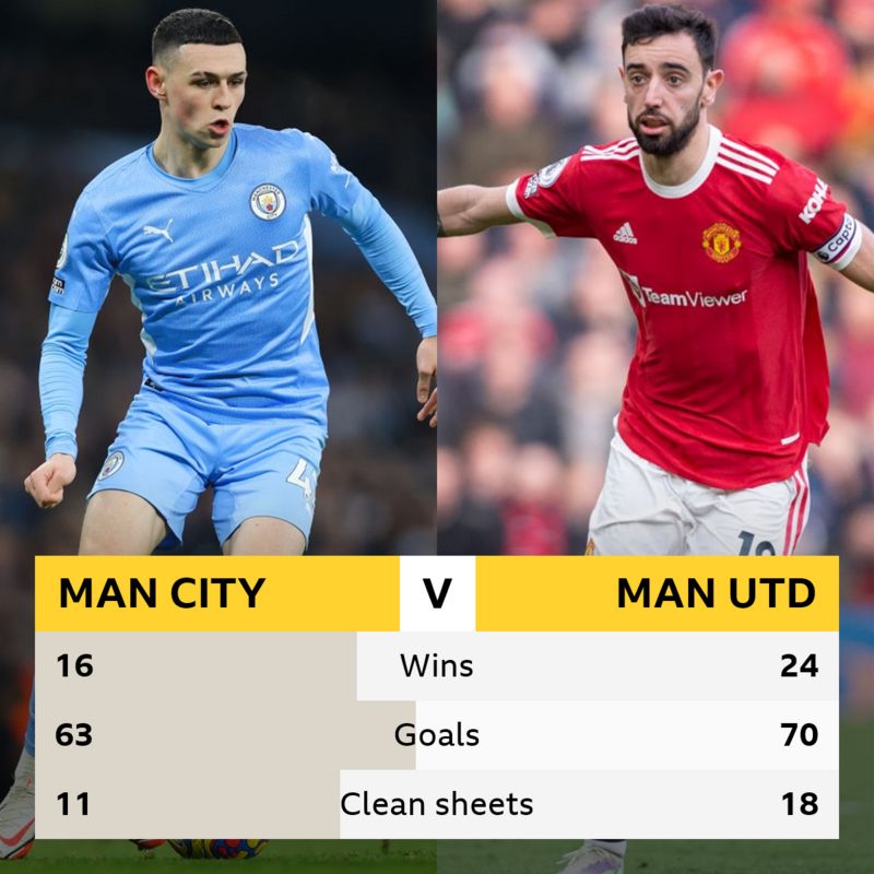 man-city-v-man-utd-head-to-head-record-bbc-sport