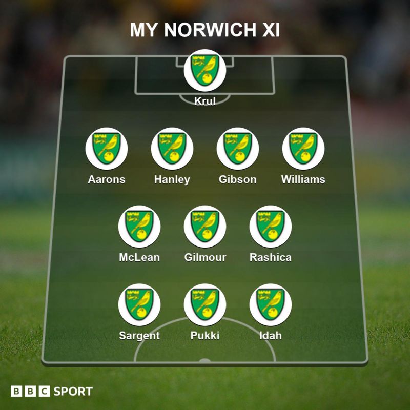 Norwich City - BBC Sport