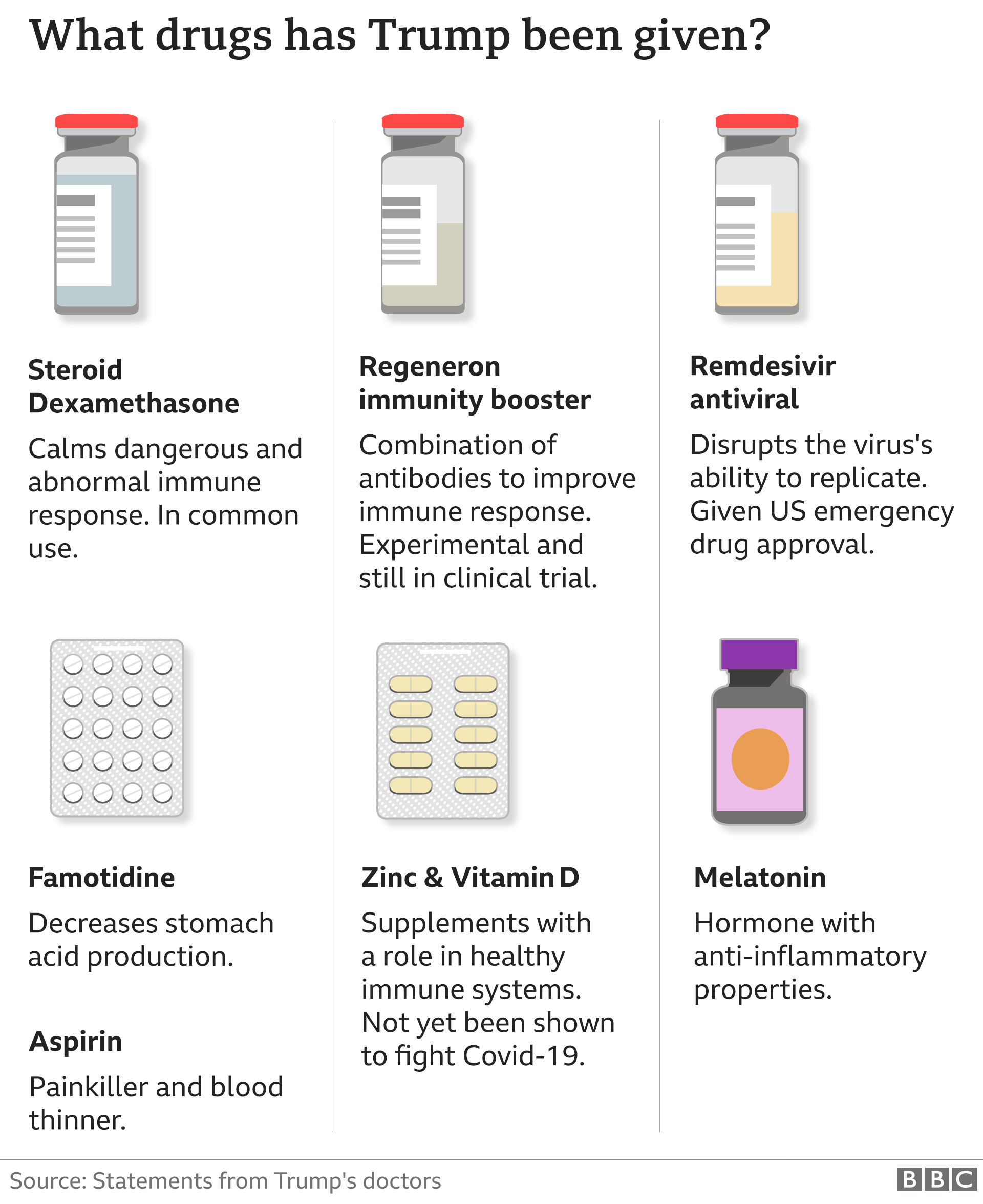 Covid: The Latest On Trump's Health In Six Graphics - BBC News