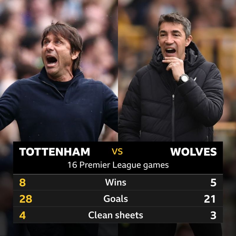 Tottenham V Wolves: Head-to-head Record - BBC Sport