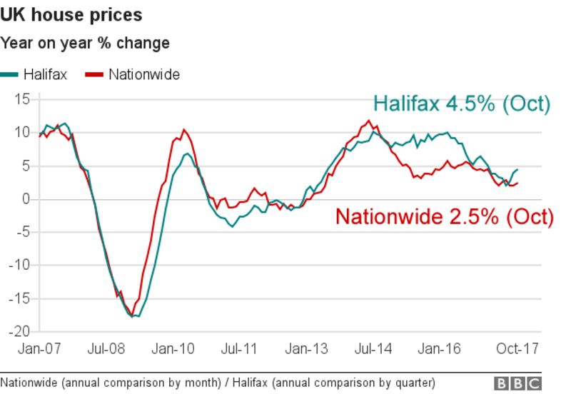 House price falls now widespread, say surveyors BBC News